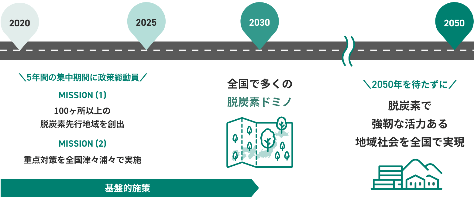 環境省_img-how-roadmap@2x.png